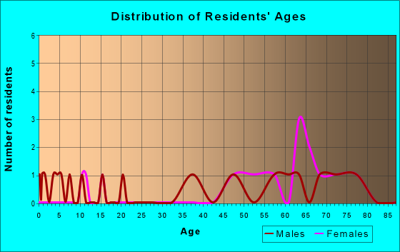 Age and Sex of Residents in zip code 01264