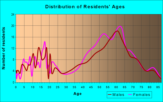 Age and Sex of Residents in zip code 01266