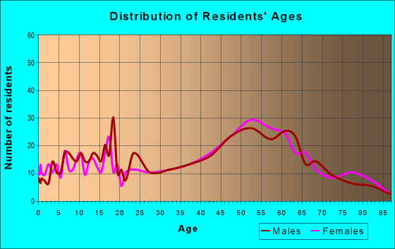 Age and Sex of Residents in zip code 01337