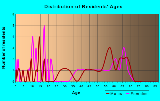 Age and Sex of Residents in zip code 01338