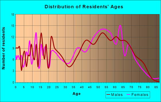 Age and Sex of Residents in zip code 01339