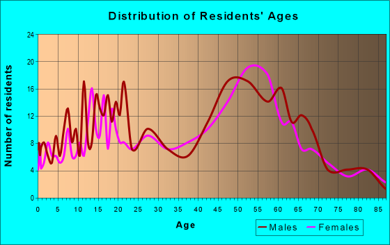 Age and Sex of Residents in zip code 01340