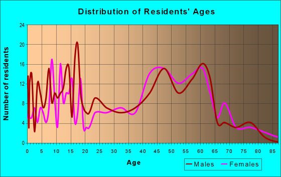 Age and Sex of Residents in zip code 01342