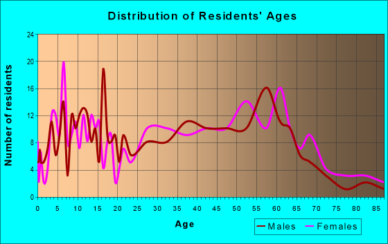 Age and Sex of Residents in zip code 01344