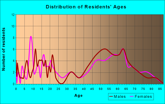 Age and Sex of Residents in zip code 01346