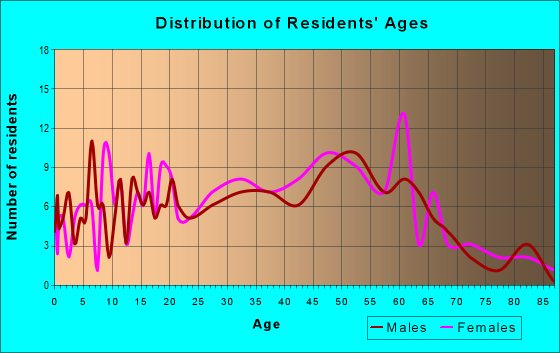 Age and Sex of Residents in zip code 01349