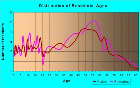 Age and Sex of Residents in zip code 01351