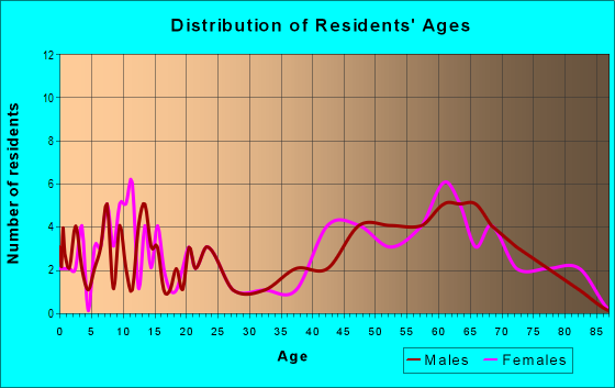 Age and Sex of Residents in zip code 01367