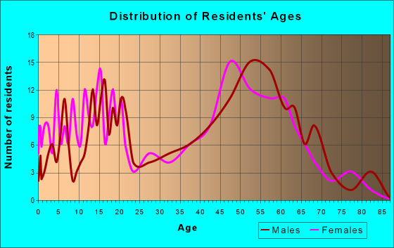 Age and Sex of Residents in zip code 01368