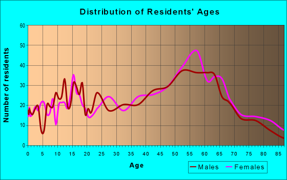 Age and Sex of Residents in zip code 01370