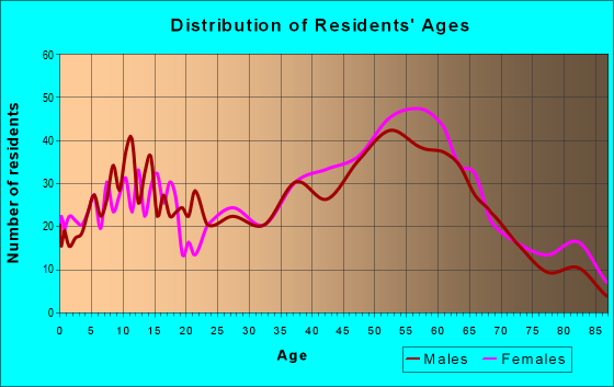 Age and Sex of Residents in zip code 01373
