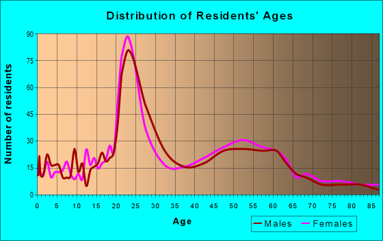 Age and Sex of Residents in zip code 01375