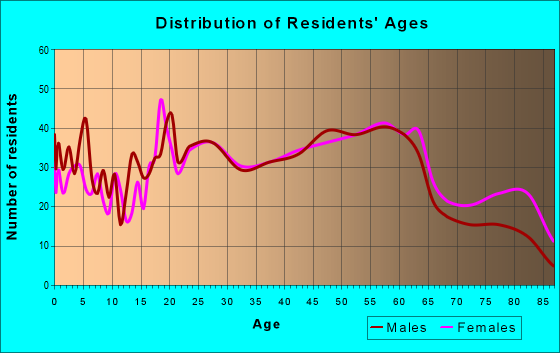 Age and Sex of Residents in zip code 01376