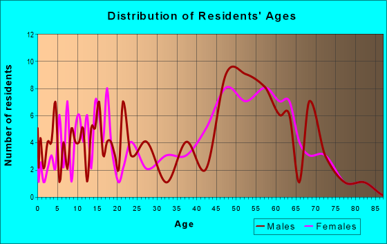 Age and Sex of Residents in zip code 01378