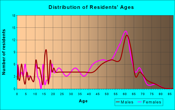 Age and Sex of Residents in zip code 01379