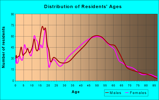 Age and Sex of Residents in zip code 01430