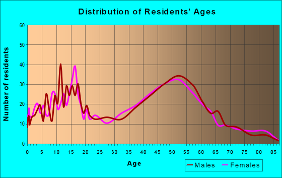 Age and Sex of Residents in zip code 01431