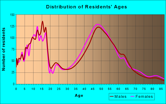 Age and Sex of Residents in zip code 01450