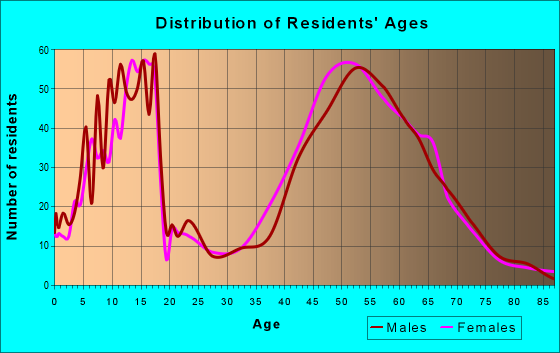 Age and Sex of Residents in zip code 01451