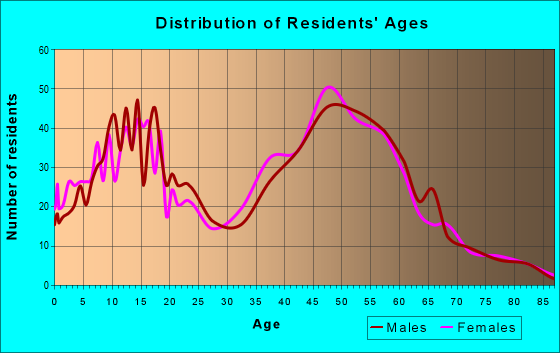 Age and Sex of Residents in zip code 01452