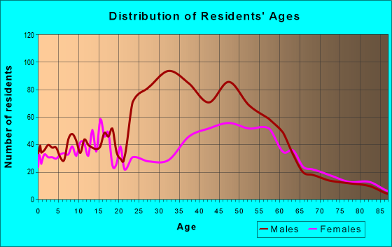 Age and Sex of Residents in zip code 01464