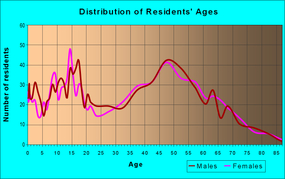 Age and Sex of Residents in zip code 01468