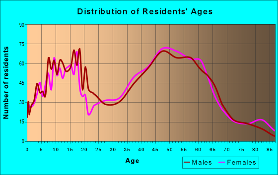 Age and Sex of Residents in zip code 01473