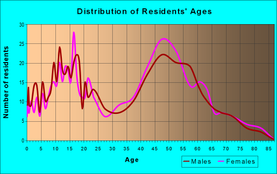 Age and Sex of Residents in zip code 01474