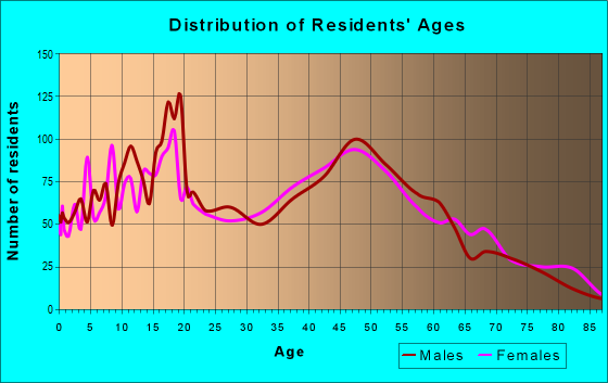Age and Sex of Residents in zip code 01475