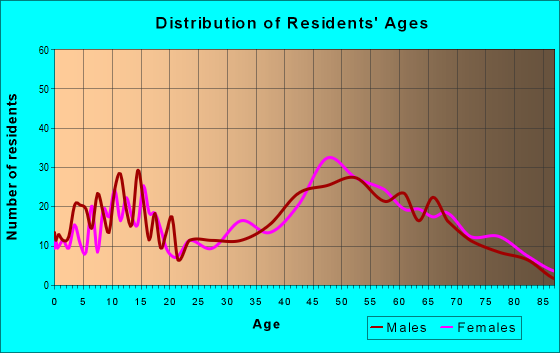 Age and Sex of Residents in zip code 01503