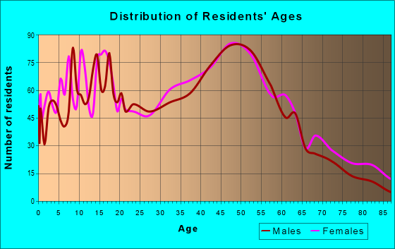 Age and Sex of Residents in zip code 01504