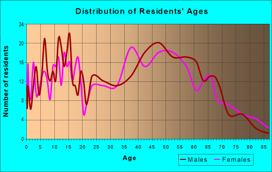Age and Sex of Residents in zip code 01515