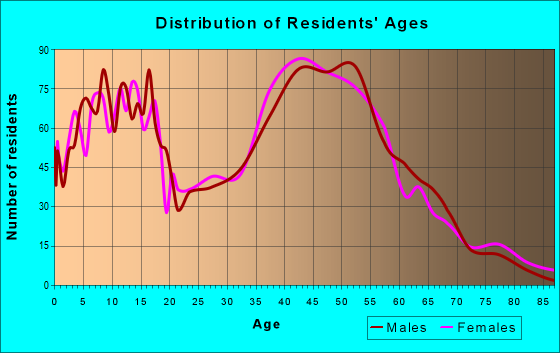 Age and Sex of Residents in zip code 01516