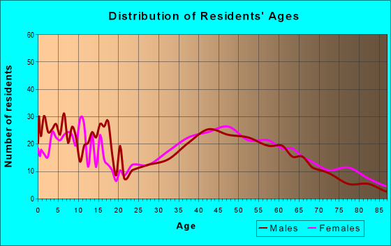 Age and Sex of Residents in zip code 01518