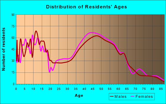 Age and Sex of Residents in zip code 01519