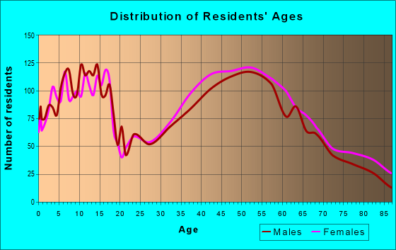 Age and Sex of Residents in zip code 01520