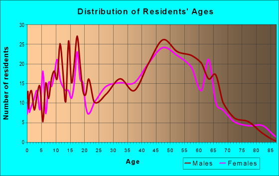 Age and Sex of Residents in zip code 01521