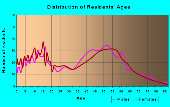 Age and Sex of Residents in zip code 01522