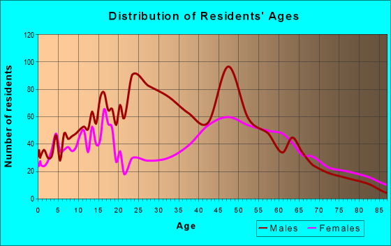 Age and Sex of Residents in zip code 01523