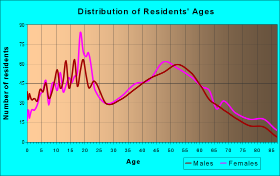 Age and Sex of Residents in zip code 01524