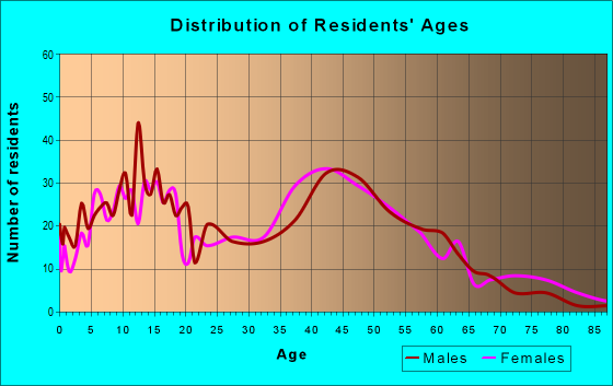 Age and Sex of Residents in zip code 01529
