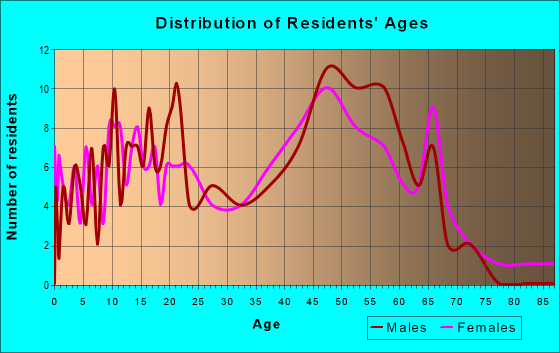 Age and Sex of Residents in zip code 01531