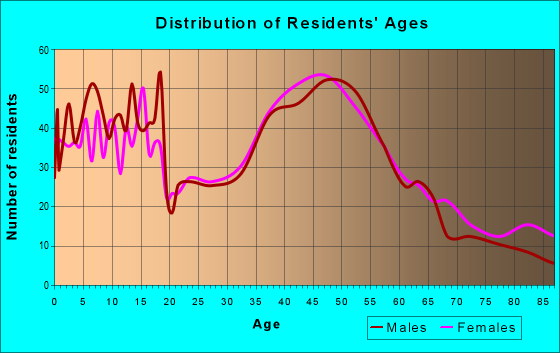 Age and Sex of Residents in zip code 01534