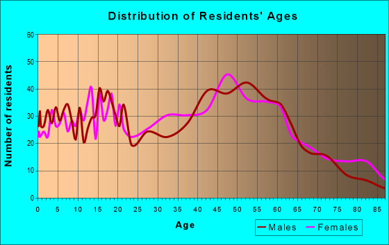 Age and Sex of Residents in zip code 01535