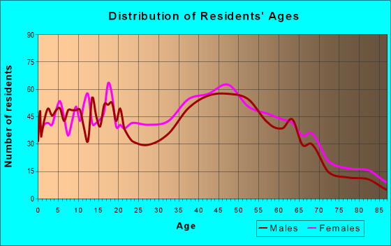Age and Sex of Residents in zip code 01536