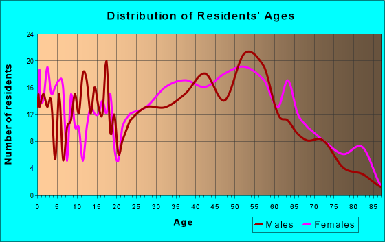 Age and Sex of Residents in zip code 01537