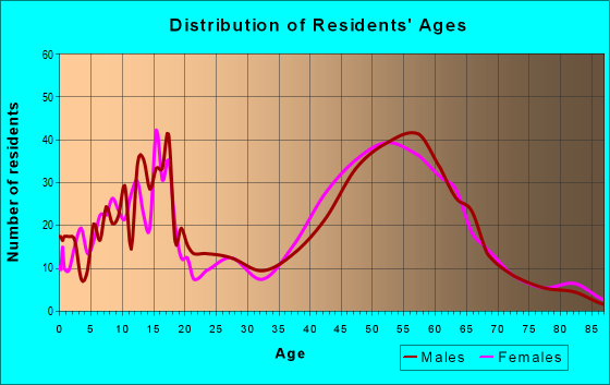 Age and Sex of Residents in zip code 01541