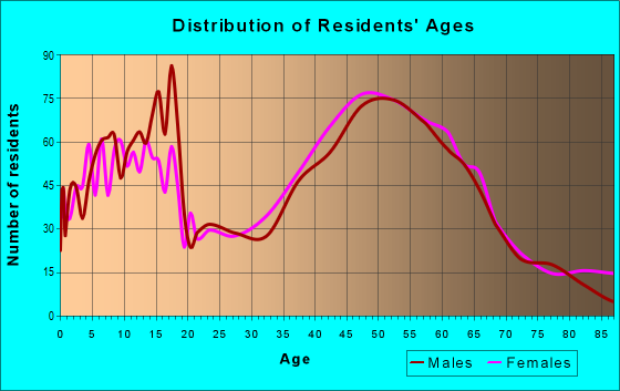 Age and Sex of Residents in zip code 01564