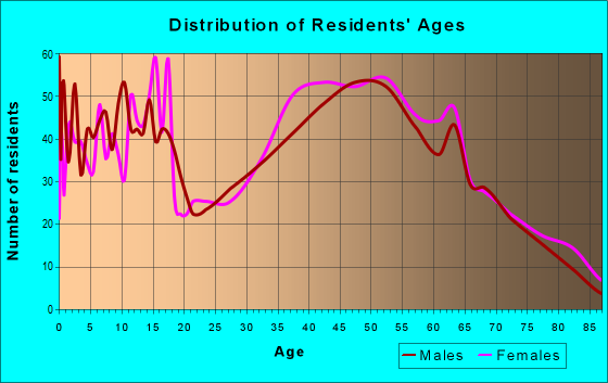 Age and Sex of Residents in zip code 01566