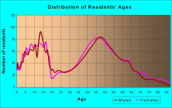 Age and Sex of Residents in zip code 01568